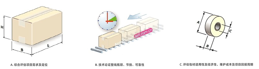 封箱打包方案設(shè)計(jì)流程